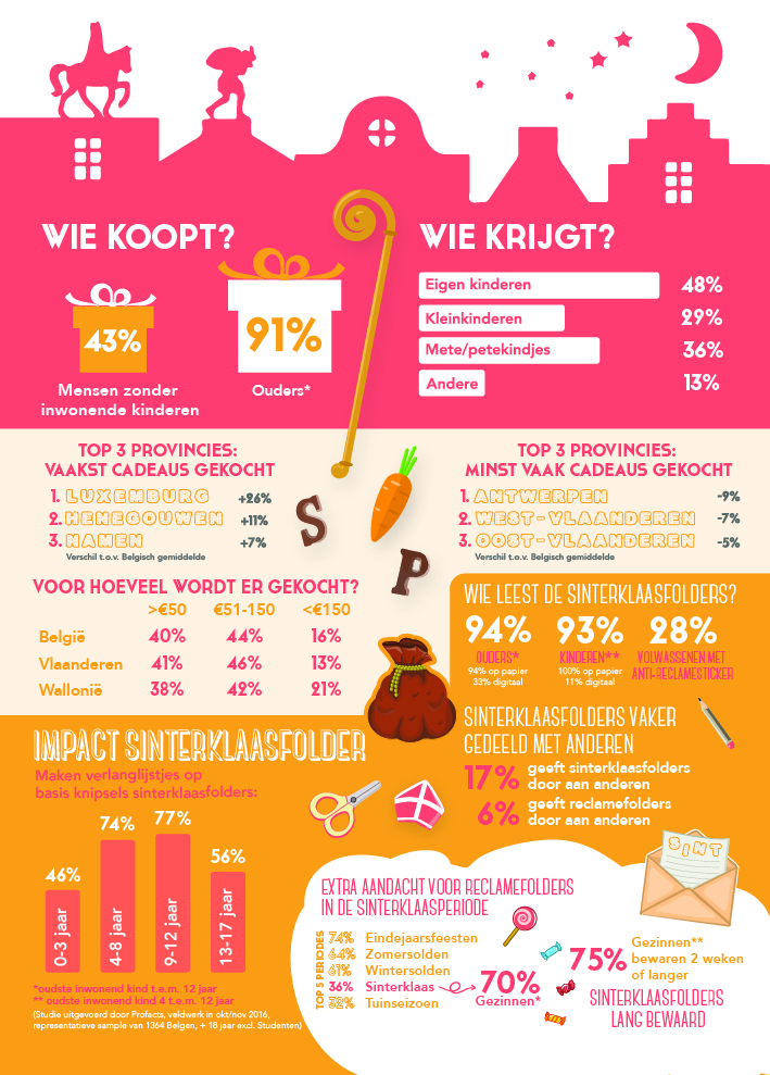 Infographic sinterklaasstudie