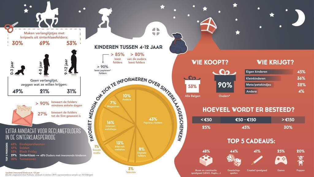 sinterklaasstudie inforgraphic